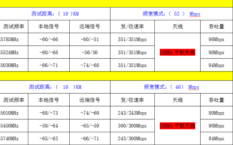 10公里各設備傳輸數(shù)據(jù)