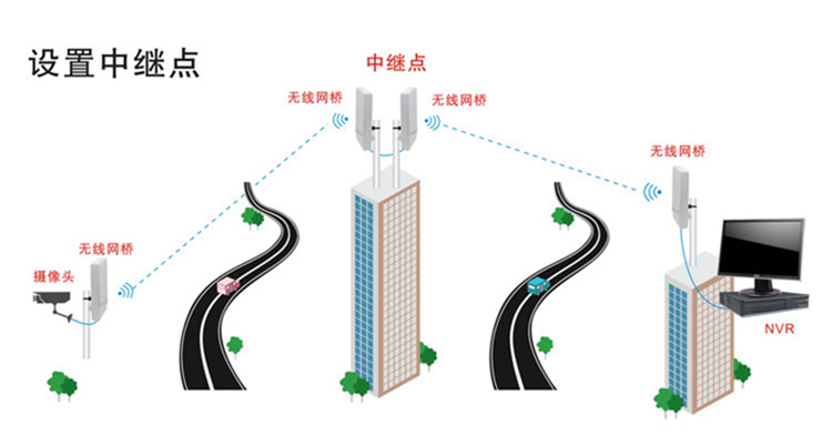無(wú)線傳輸系統(tǒng)中繼點(diǎn)