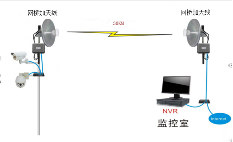 無線網(wǎng)橋系統(tǒng)常見故障排查方法知識詳解