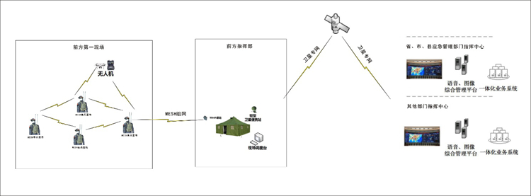 城市反恐應(yīng)急通信方案