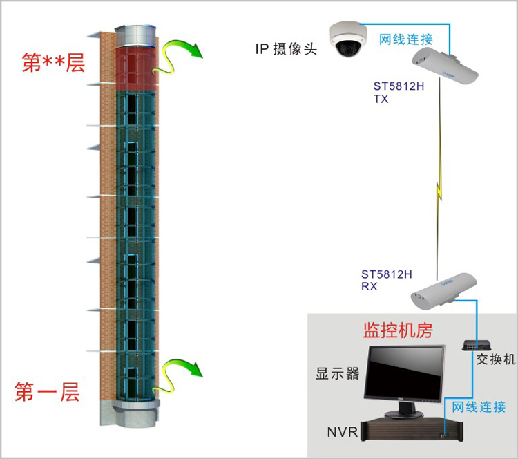 電梯專(zhuān)用無(wú)線網(wǎng)橋如何調(diào)試與安裝