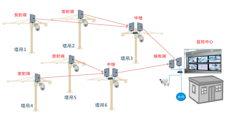 建筑工地?zé)o線(xiàn)傳輸系統(tǒng)