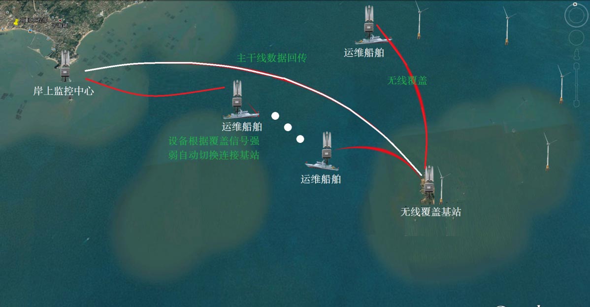 海上風(fēng)力發(fā)電站遠距離無線視頻監(jiān)控應(yīng)用解決方案