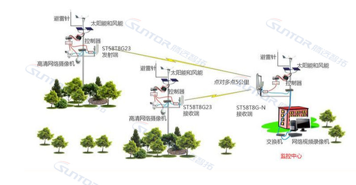 太陽能無線傳輸方案
