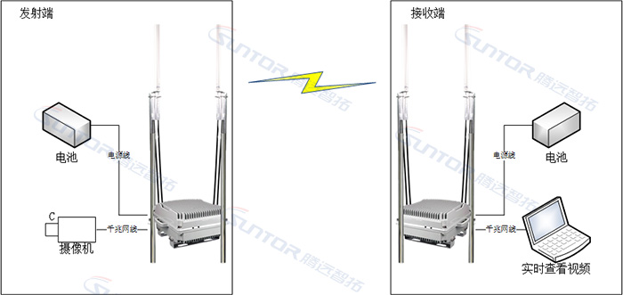 一對(duì)一全向天線組網(wǎng)示意圖