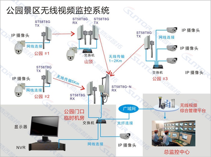 景區(qū)無線傳輸傳輸方案