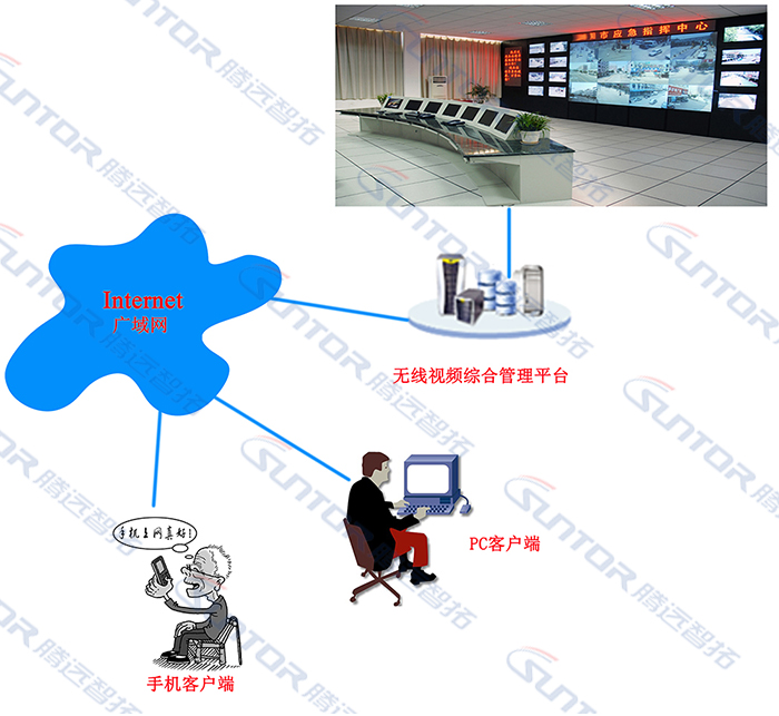 無(wú)線傳輸系統(tǒng)控制平臺(tái)