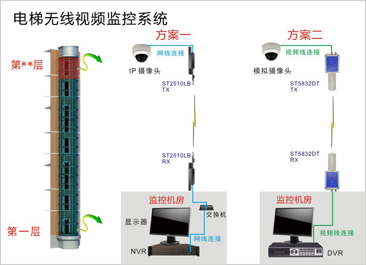 電梯無線傳輸系統(tǒng)