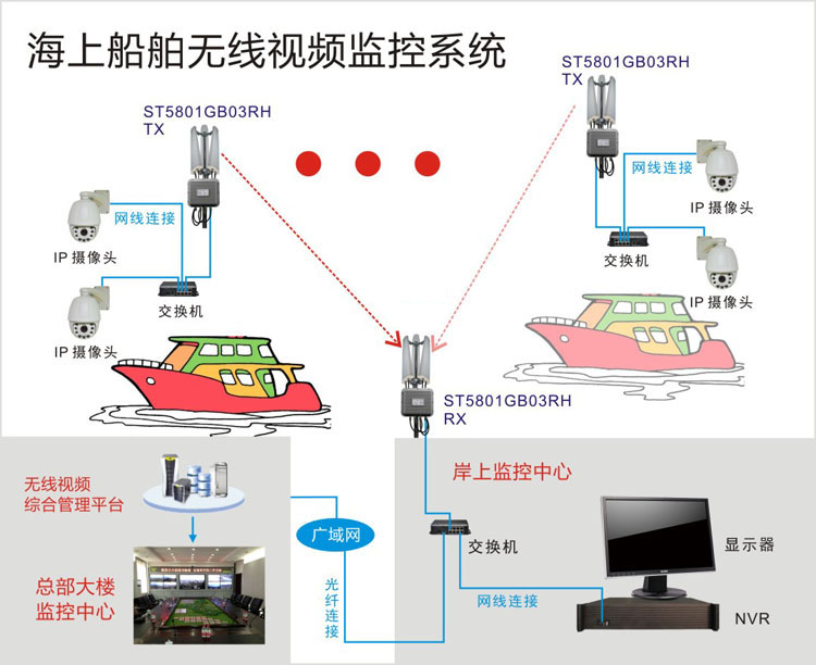 海上船舶無線傳輸系統(tǒng)
