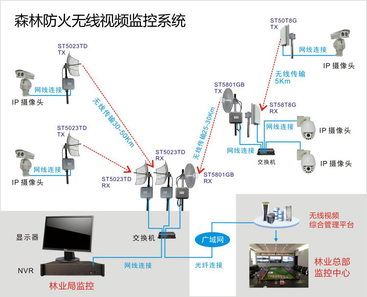 森林防火無線傳輸系統(tǒng)