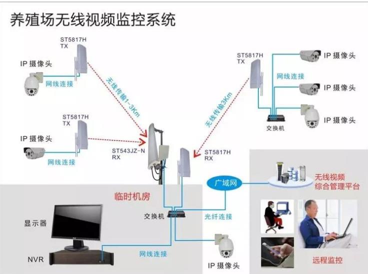 養(yǎng)殖場無線視頻監(jiān)控系統(tǒng)