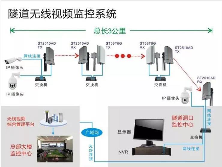 隧道無線傳輸系統(tǒng)