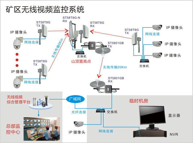 礦區(qū)無線傳輸系統(tǒng)