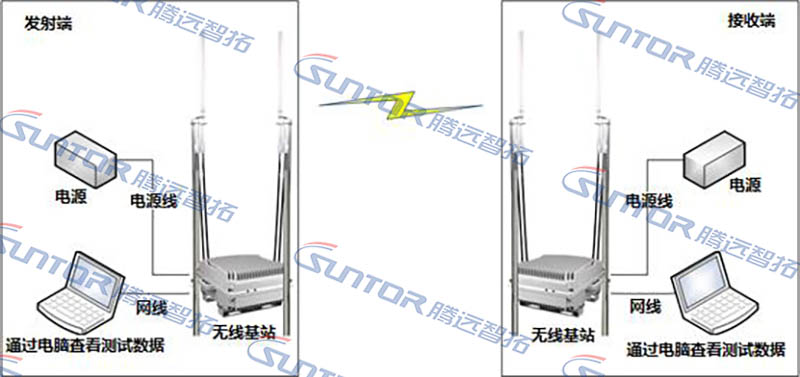 吞吐量測試示意例圖