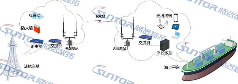 海上風(fēng)電站作業(yè)平臺實(shí)現(xiàn)手機(jī)信號及WIFI全覆蓋