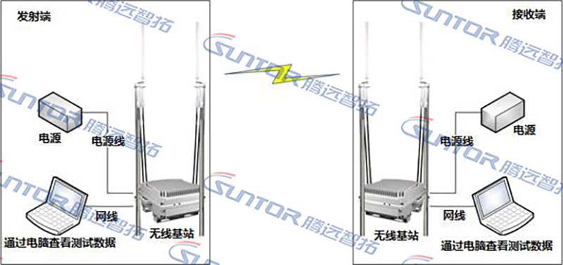 天線吞吐量測試示意圖