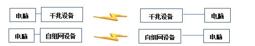 無線傳輸測試示意圖