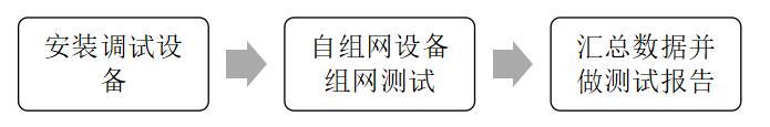 組網(wǎng)設(shè)備測試流程