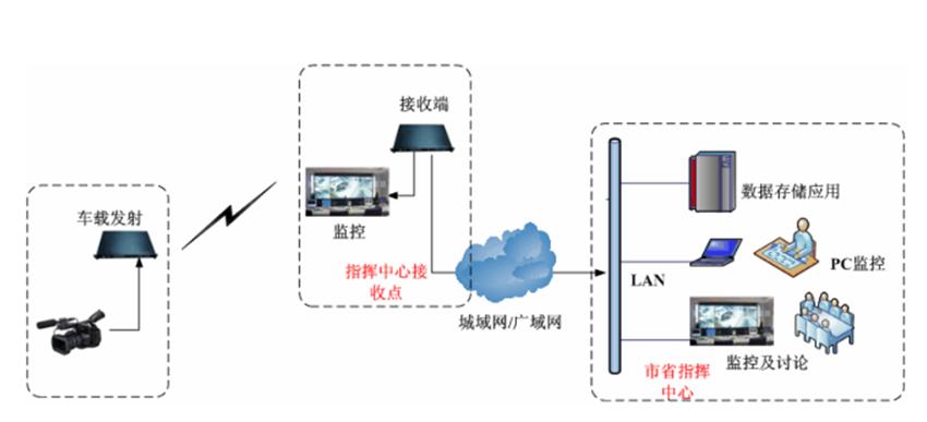車載無線傳輸拓?fù)鋱D