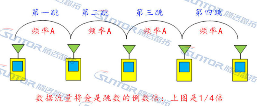 mesh鏈狀組網(wǎng)