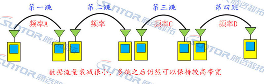 點(diǎn)對(duì)點(diǎn)橋接接力傳輸