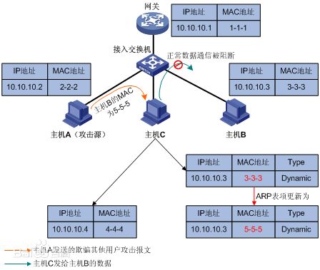 通信知識(shí)：什么是洪泛，洪泛攻擊一般有哪些？