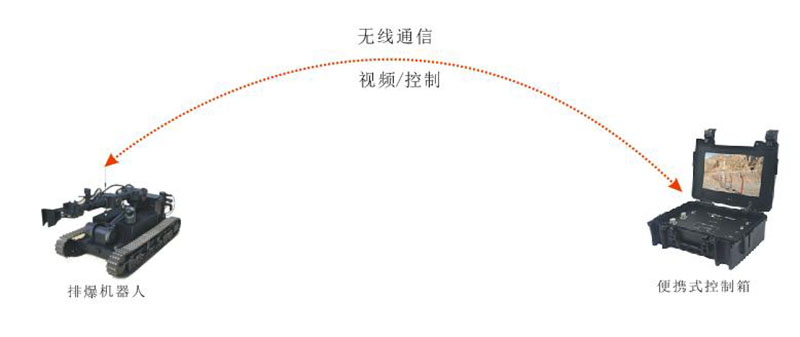排爆機(jī)器人通信拓?fù)鋱D