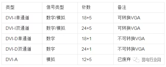 DVI為數(shù)字視頻接口數(shù)據(jù)圖