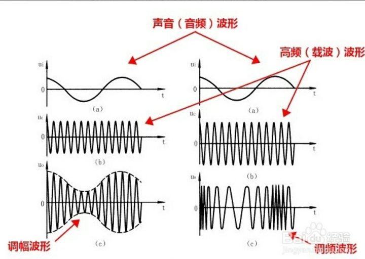 通信知識(shí)：調(diào)頻與調(diào)幅二者的區(qū)分！