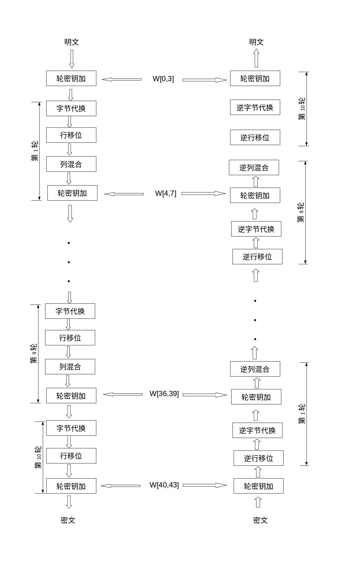 AES算法加密