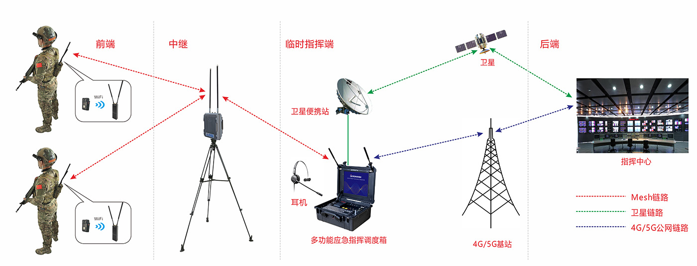 固定式自組網(wǎng)基地臺應(yīng)用方案