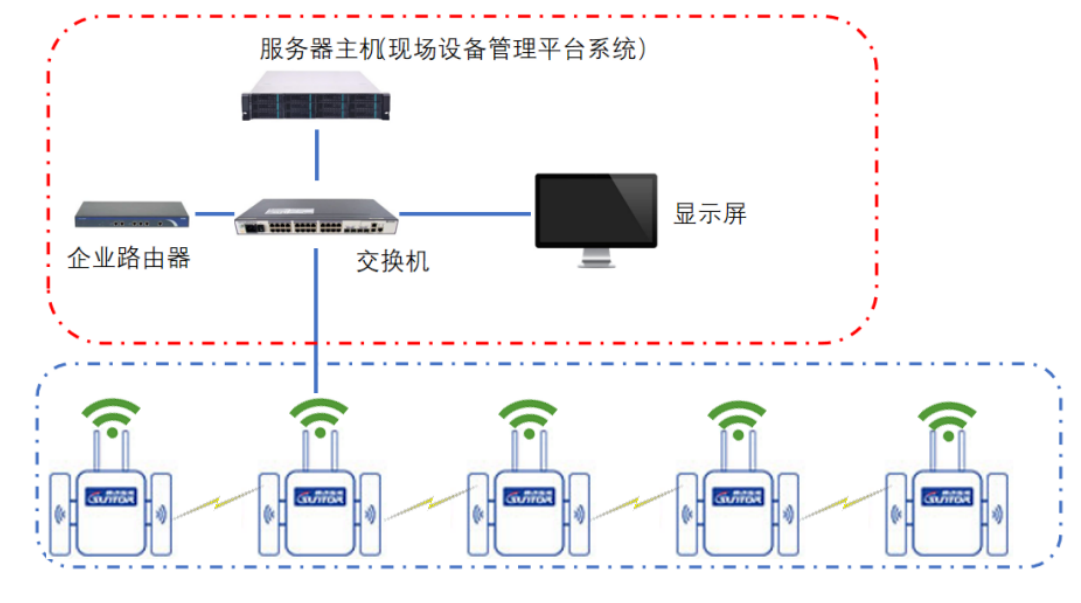 智能組網(wǎng)模式