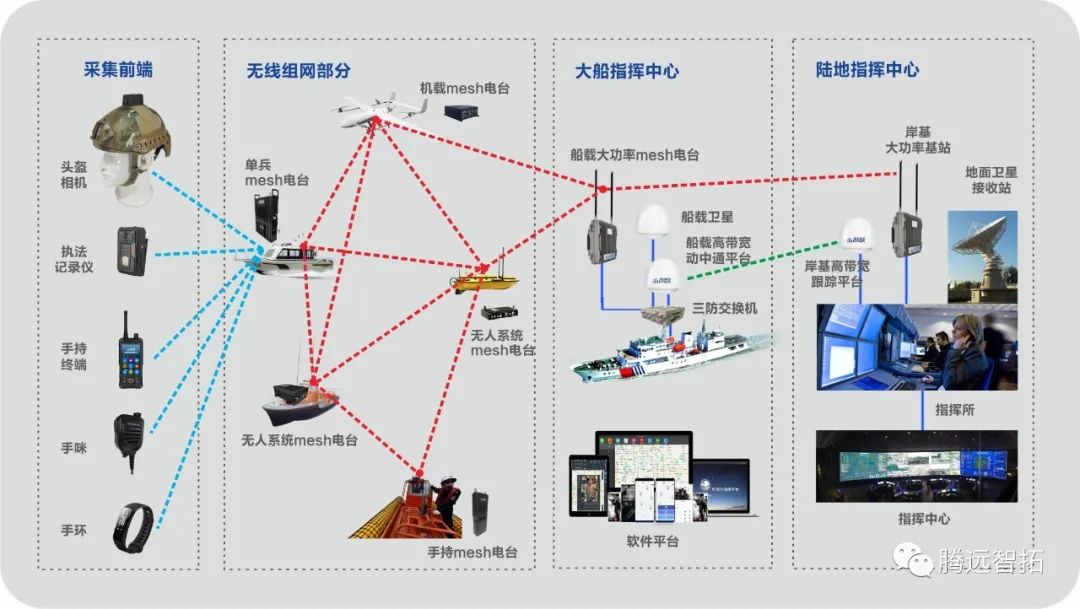 海上通信解決方案視圖