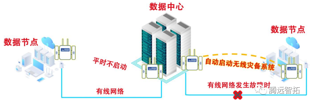 有線無線互為災(zāi)備鏈路支援