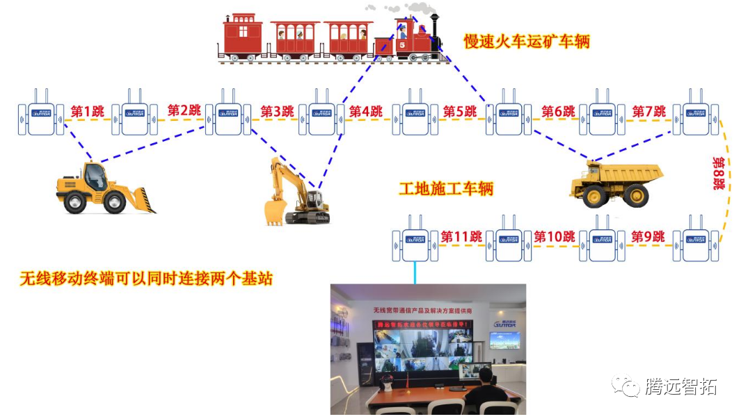 多跳中繼+漫游組網(wǎng)組合