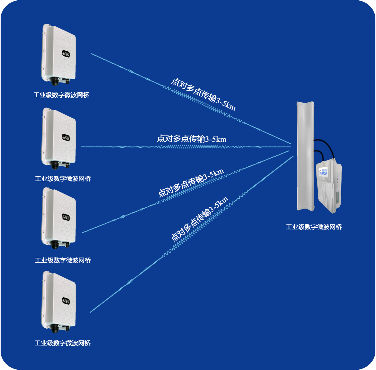 ST5818G系列無線網(wǎng)橋