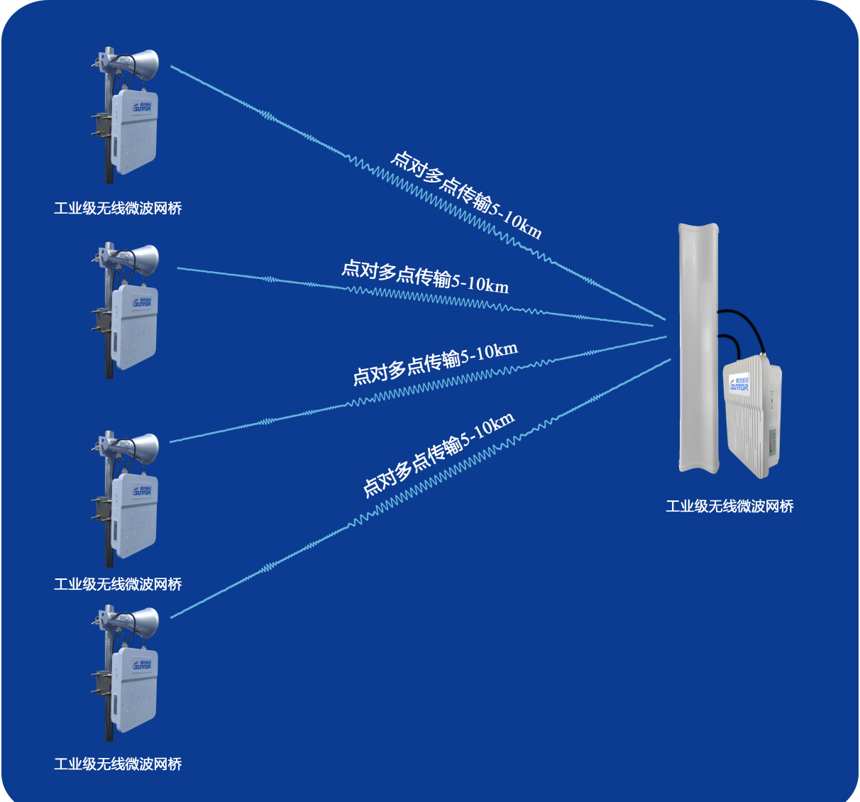 ST5018G-N系列無線網(wǎng)橋