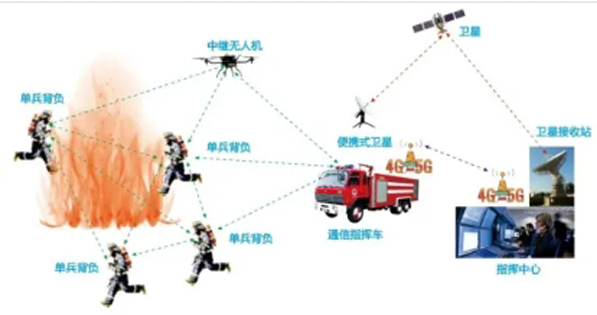 城市消防通信三級作戰(zhàn)解決方案